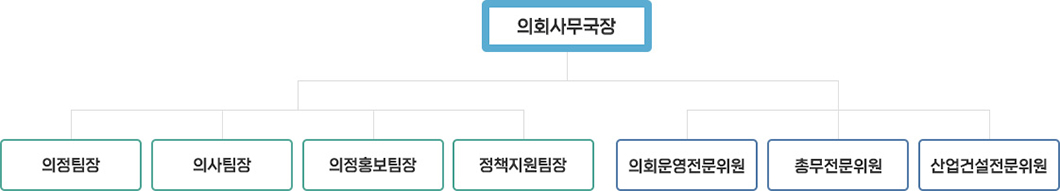 의회사무국장 - 의정팀장, 의사팀장, 의정홍보팀장, 의회운영전문위원, 총무전문위원, 산업건설전문위원